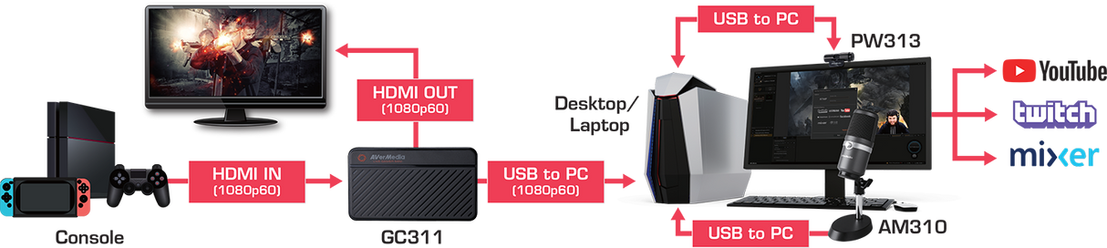 AVermedia Live Streamer 311 - Core Components by AverMedia The Chelsea Gamer