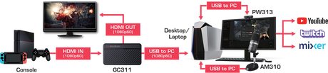 AVermedia Live Streamer 311 - Core Components by AverMedia The Chelsea Gamer