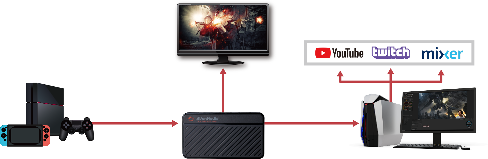 AverMedia Live Gamer Mini - Core Components by AverMedia The Chelsea Gamer