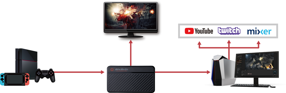 AverMedia Live Gamer Mini - Core Components by AverMedia The Chelsea Gamer